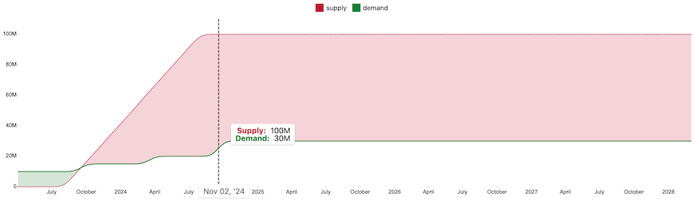 Supply versus Demand Overview